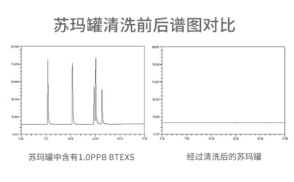 蘇瑪罐清洗前后譜圖對(duì)比